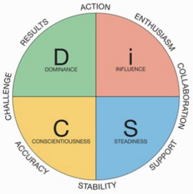 DiSC profile framework